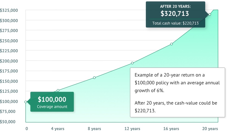 Example of universal life insurance cash value policy